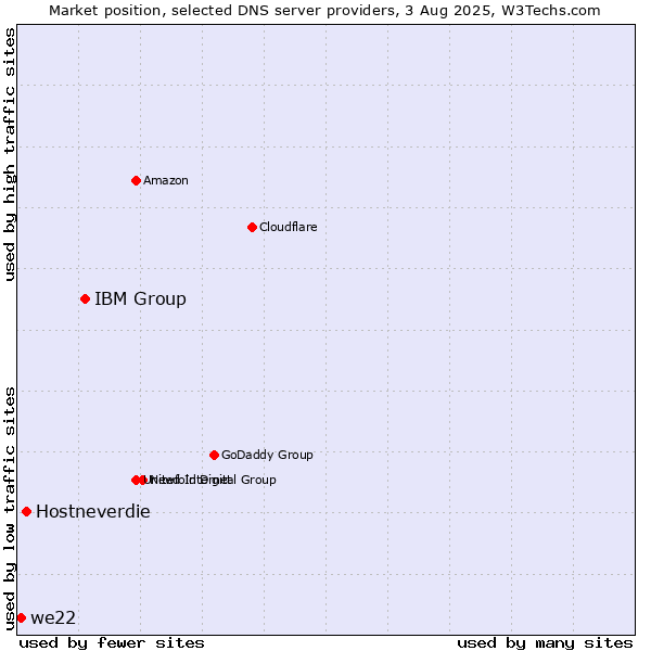 Market position of IBM Group vs. Hostneverdie vs. we22