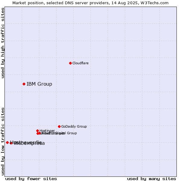 Market position of IBM Group vs. Webempresa vs. Hostneverdie