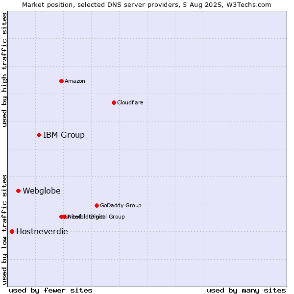 Market position of IBM Group vs. Webglobe vs. Hostneverdie