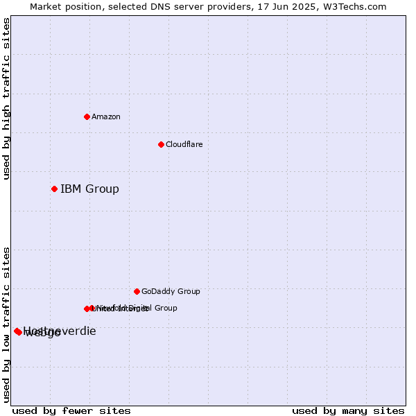 Market position of IBM Group vs. webgo vs. Hostneverdie