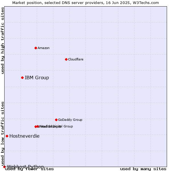 Market position of IBM Group vs. Hostneverdie vs. Webhost Python
