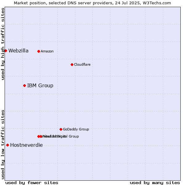 Market position of IBM Group vs. Hostneverdie vs. Webzilla