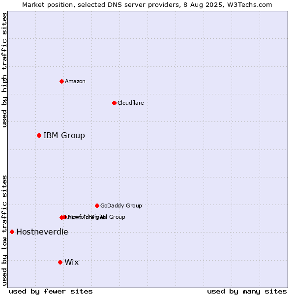 Market position of Wix vs. IBM Group vs. Hostneverdie
