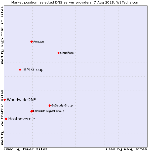 Market position of IBM Group vs. Hostneverdie vs. WorldwideDNS