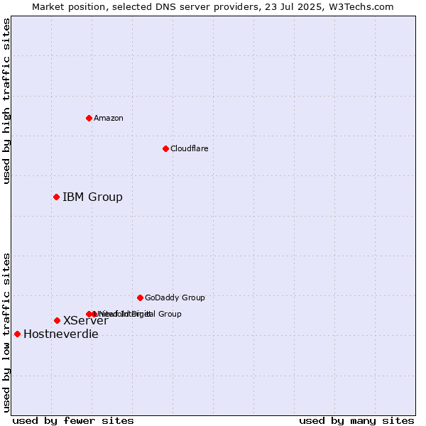 Market position of XServer vs. IBM Group vs. Hostneverdie