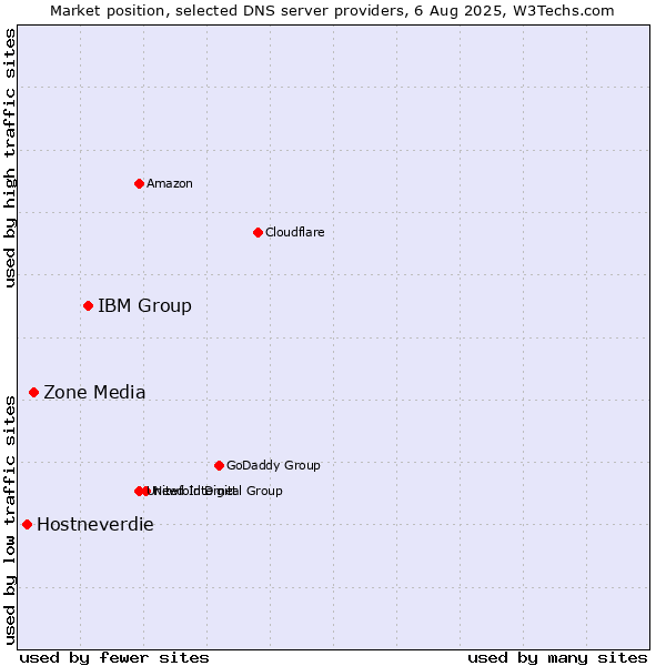 Market position of IBM Group vs. Zone Media vs. Hostneverdie