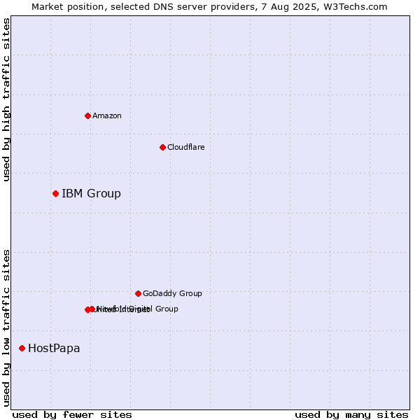Market position of IBM Group vs. HostPapa