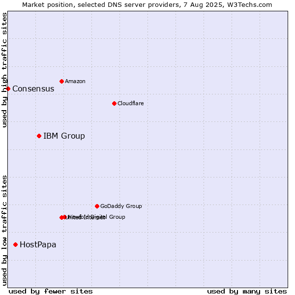 Market position of IBM Group vs. HostPapa vs. Consensus