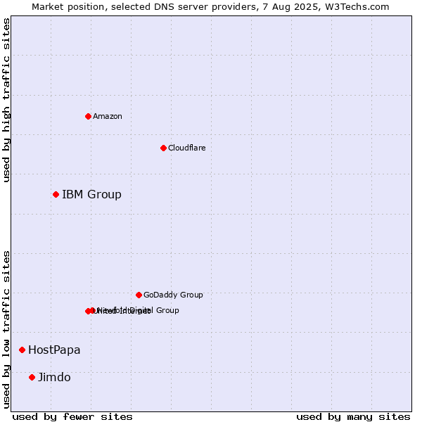Market position of IBM Group vs. Jimdo vs. HostPapa