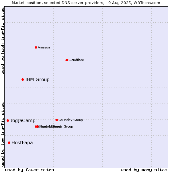Market position of IBM Group vs. HostPapa vs. JogjaCamp