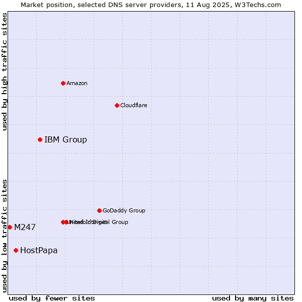 Market position of IBM Group vs. HostPapa vs. M247