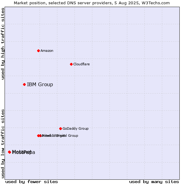 Market position of IBM Group vs. HostPapa vs. Metanet
