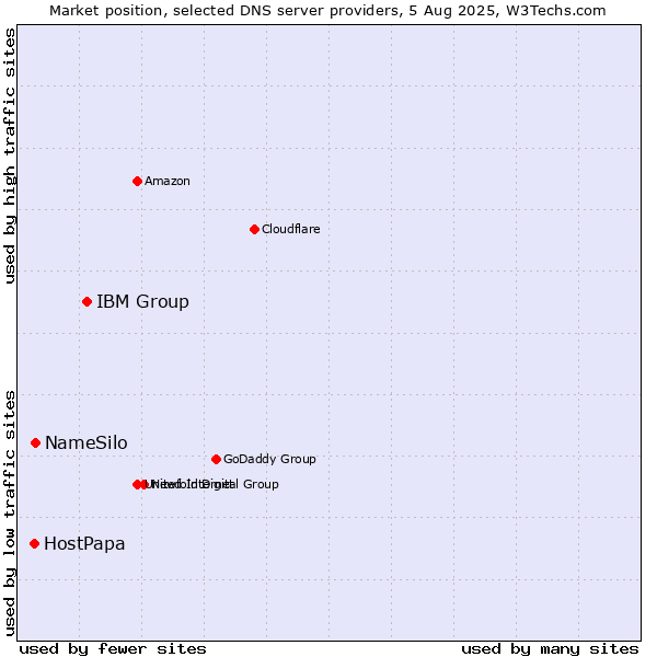 Market position of IBM Group vs. NameSilo vs. HostPapa
