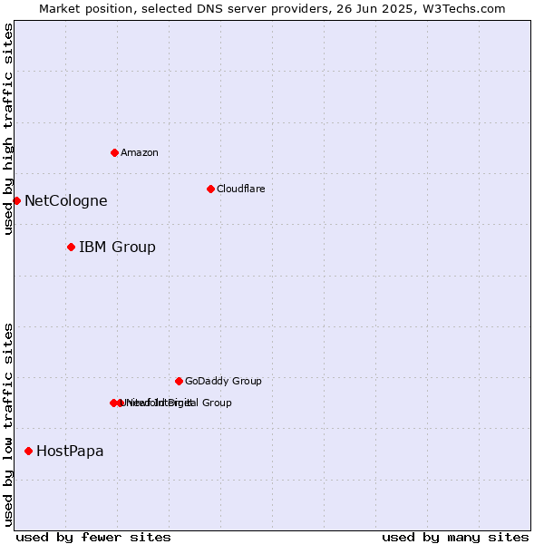 Market position of IBM Group vs. HostPapa vs. NetCologne