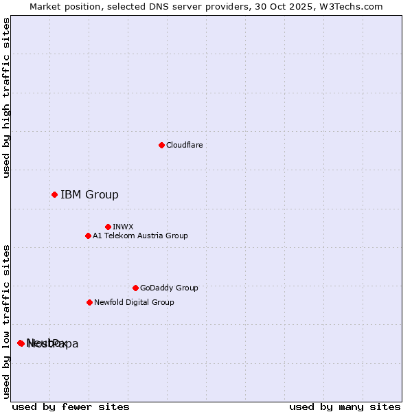 Market position of IBM Group vs. HostPapa vs. Neubox