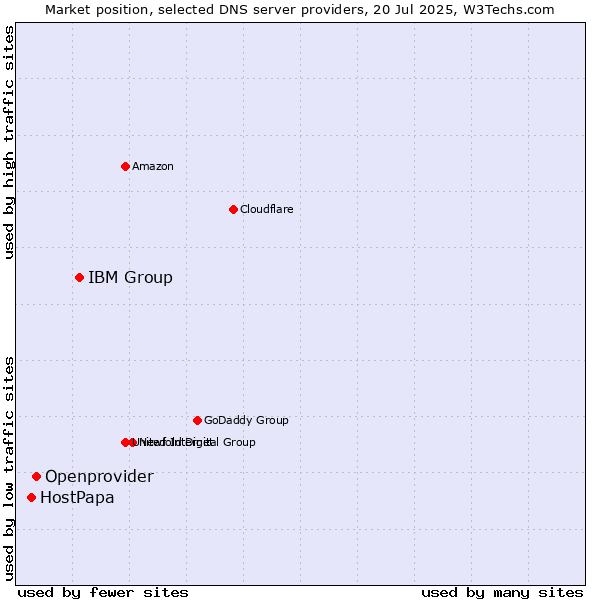 Market position of IBM Group vs. Openprovider vs. HostPapa