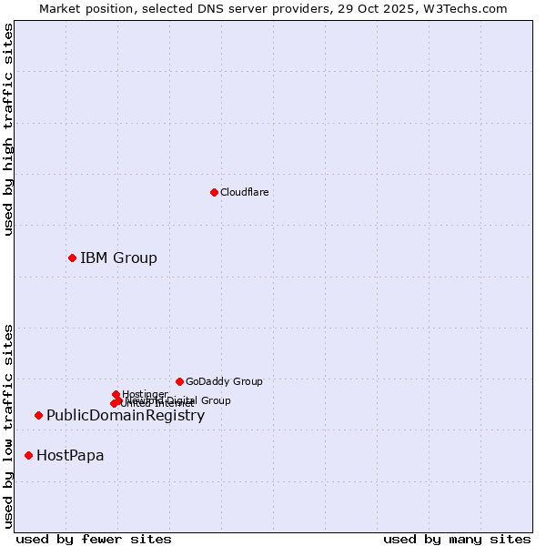Market position of IBM Group vs. PublicDomainRegistry vs. HostPapa