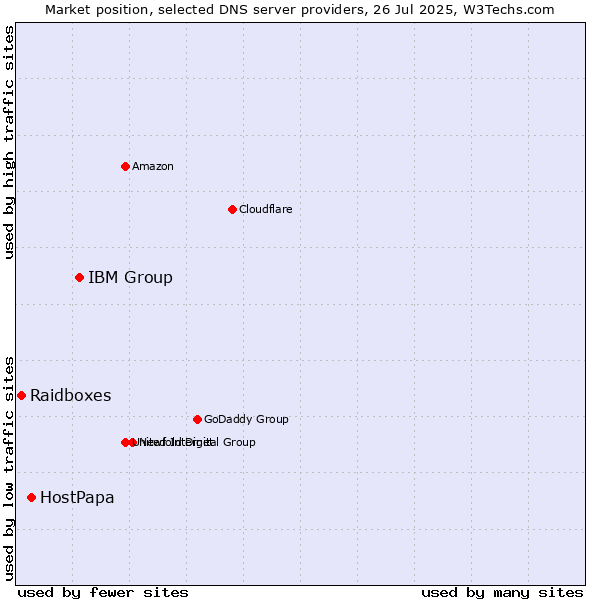 Market position of IBM Group vs. HostPapa vs. Raidboxes