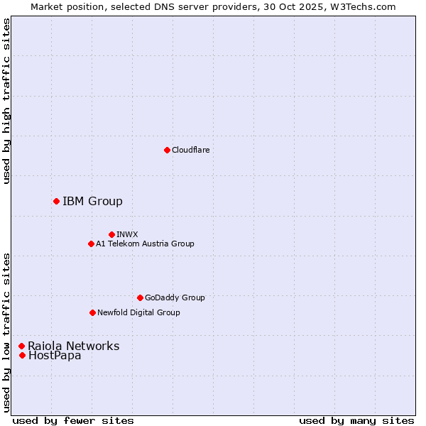 Market position of IBM Group vs. HostPapa vs. Raiola Networks