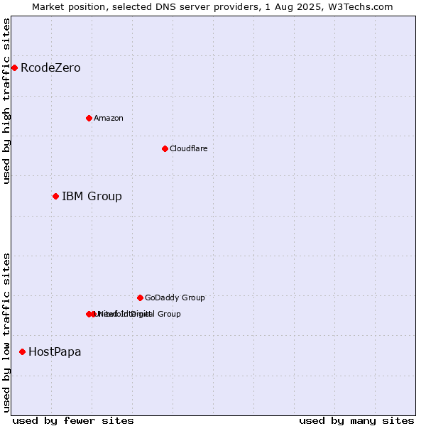 Market position of IBM Group vs. HostPapa vs. RcodeZero
