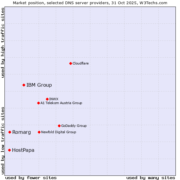 Market position of IBM Group vs. Romarg vs. HostPapa