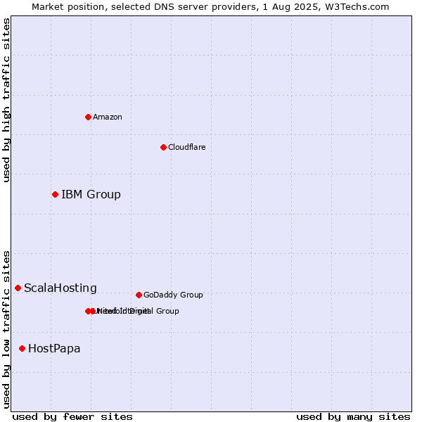 Market position of IBM Group vs. HostPapa vs. ScalaHosting