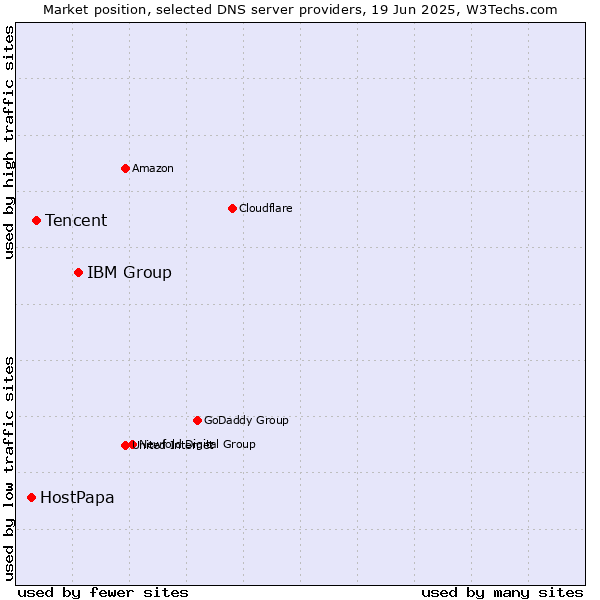 Market position of IBM Group vs. Tencent vs. HostPapa