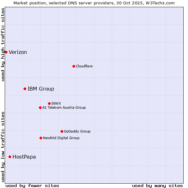 Market position of IBM Group vs. HostPapa vs. Verizon