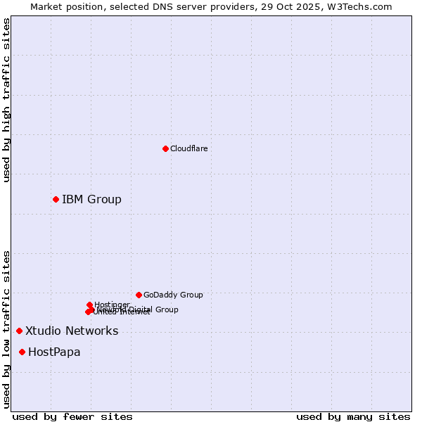 Market position of IBM Group vs. HostPapa vs. Xtudio Networks