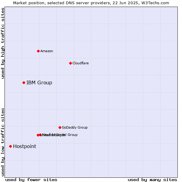 Market position of IBM Group vs. Hostpoint