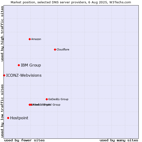Market position of IBM Group vs. Hostpoint vs. ICONZ-Webvisions