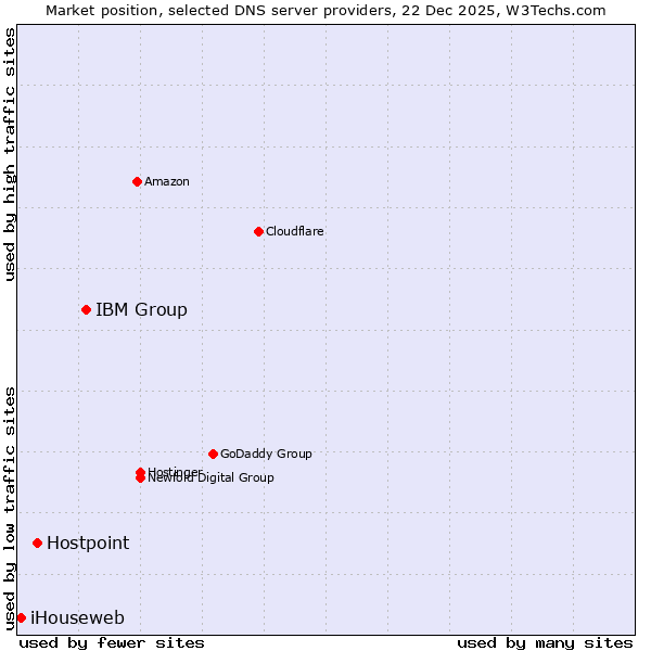 Market position of IBM Group vs. Hostpoint vs. iHouseweb