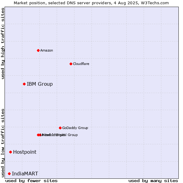 Market position of IBM Group vs. Hostpoint vs. IndiaMART