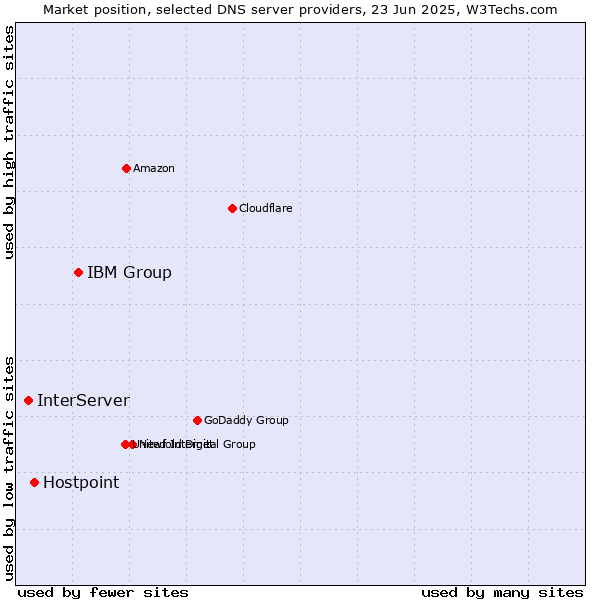Market position of IBM Group vs. Hostpoint vs. InterServer