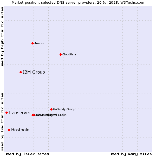 Market position of IBM Group vs. Hostpoint vs. Iranserver