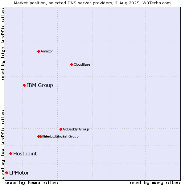 Market position of IBM Group vs. Hostpoint vs. LPMotor