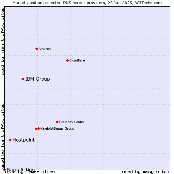 Market position of IBM Group vs. Hostpoint vs. NameAction