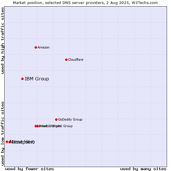 Market position of IBM Group vs. Hostpoint vs. Name Hero