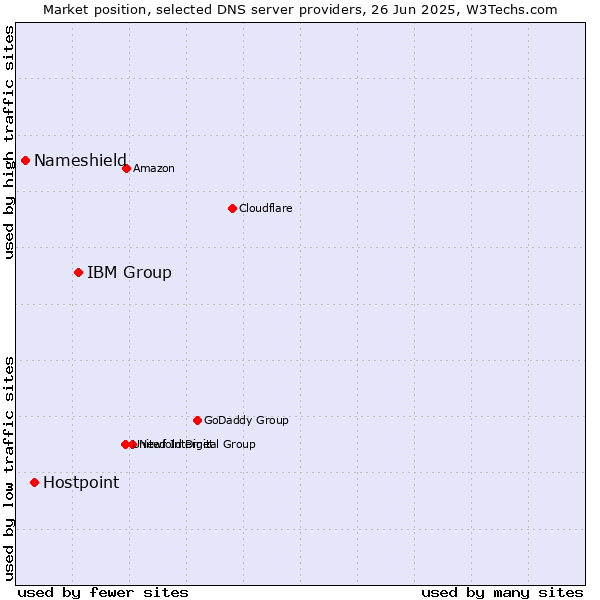 Market position of IBM Group vs. Hostpoint vs. Nameshield