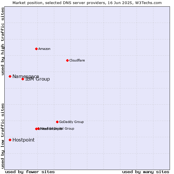 Market position of IBM Group vs. Namespace vs. Hostpoint