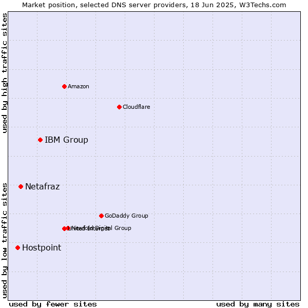 Market position of IBM Group vs. Netafraz vs. Hostpoint