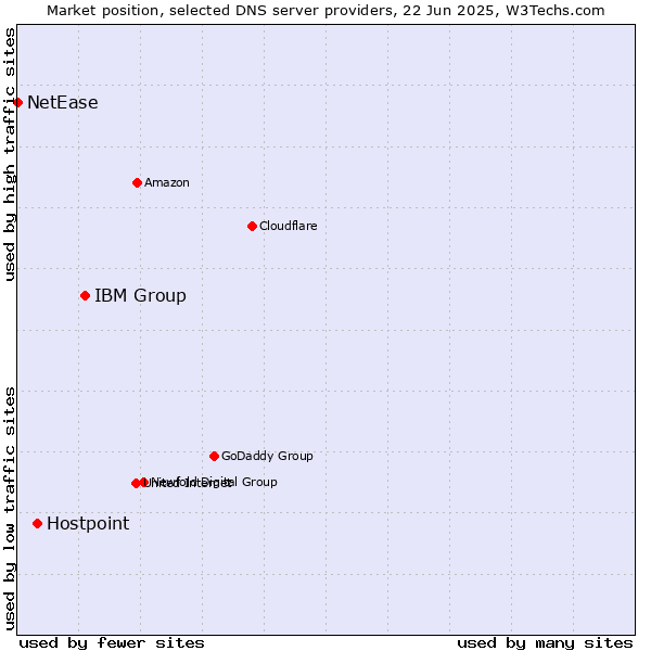 Market position of IBM Group vs. Hostpoint vs. NetEase