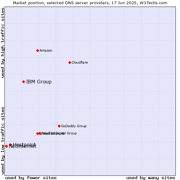 Market position of IBM Group vs. Hostpoint vs. Netinternet