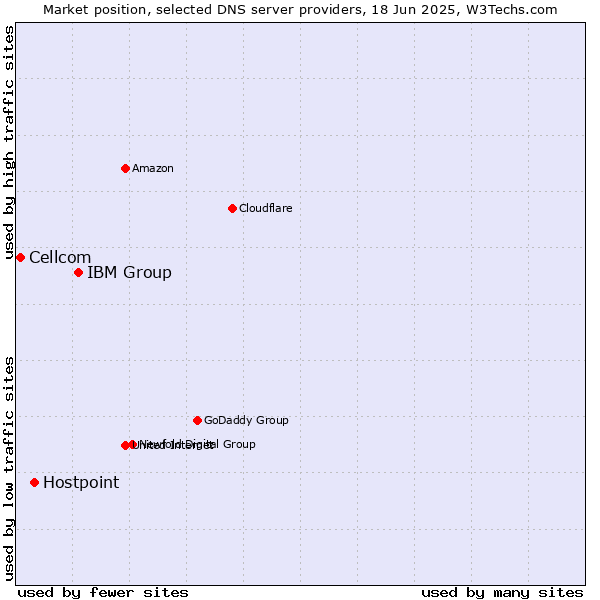 Market position of IBM Group vs. Hostpoint vs. Cellcom
