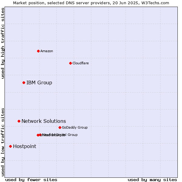 Market position of IBM Group vs. Network Solutions vs. Hostpoint