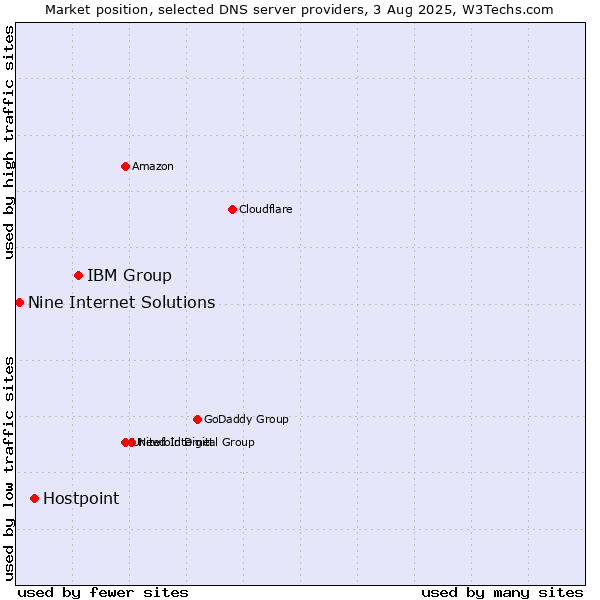 Market position of IBM Group vs. Hostpoint vs. Nine Internet Solutions