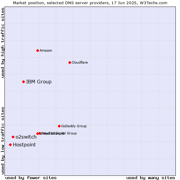Market position of IBM Group vs. o2switch vs. Hostpoint