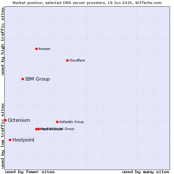 Market position of IBM Group vs. Hostpoint vs. Octenium