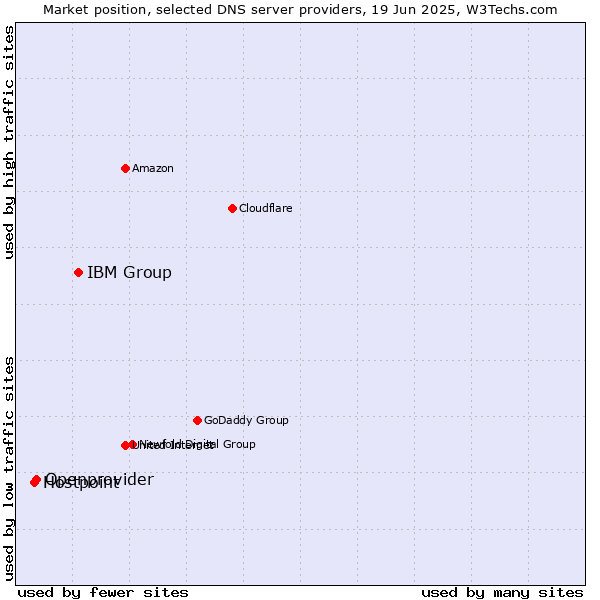 Market position of IBM Group vs. Openprovider vs. Hostpoint