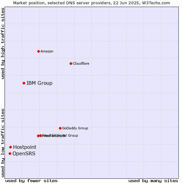 Market position of IBM Group vs. Hostpoint vs. OpenSRS